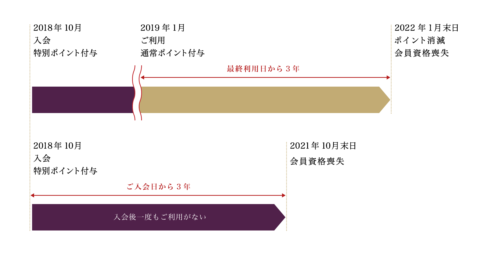 ポイント失効期限・会員資格失効
