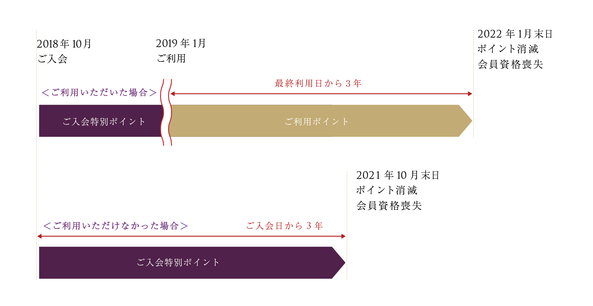 ポイント失効期限・会員資格失効