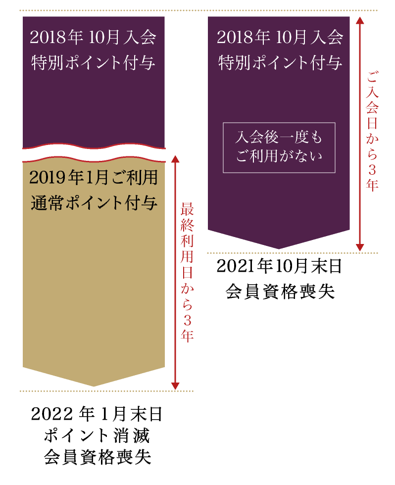 ポイント失効期限・会員資格失効